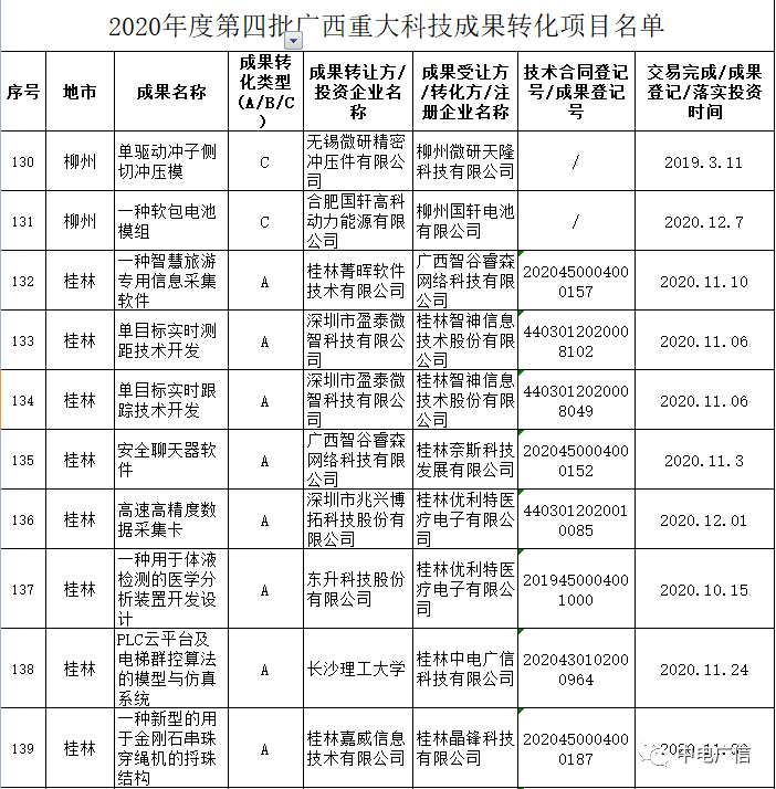 喜讯！我司科技成果转化项目入选自治区2020年度第四批广西重大科技成果转化项目公示名单